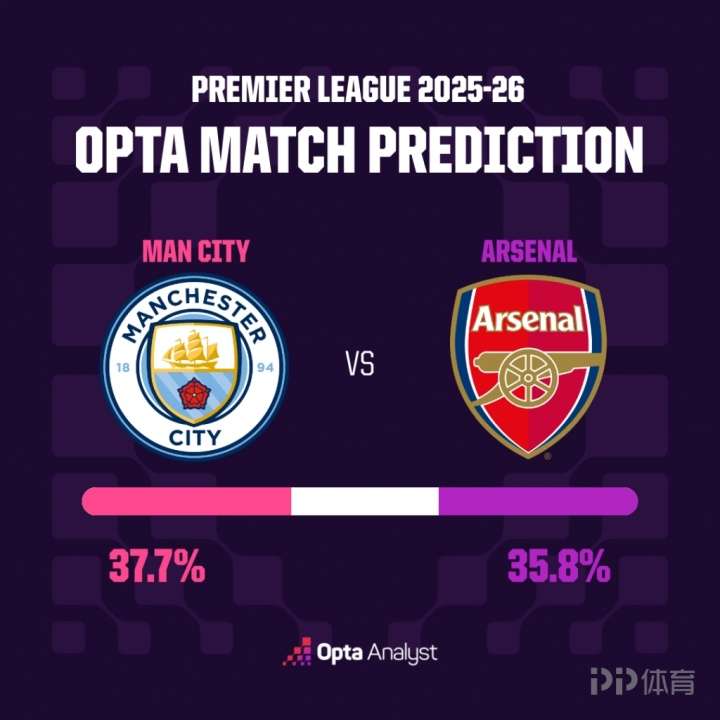Opta超算一万次模拟预测：曼城胜率37.7%稍占优