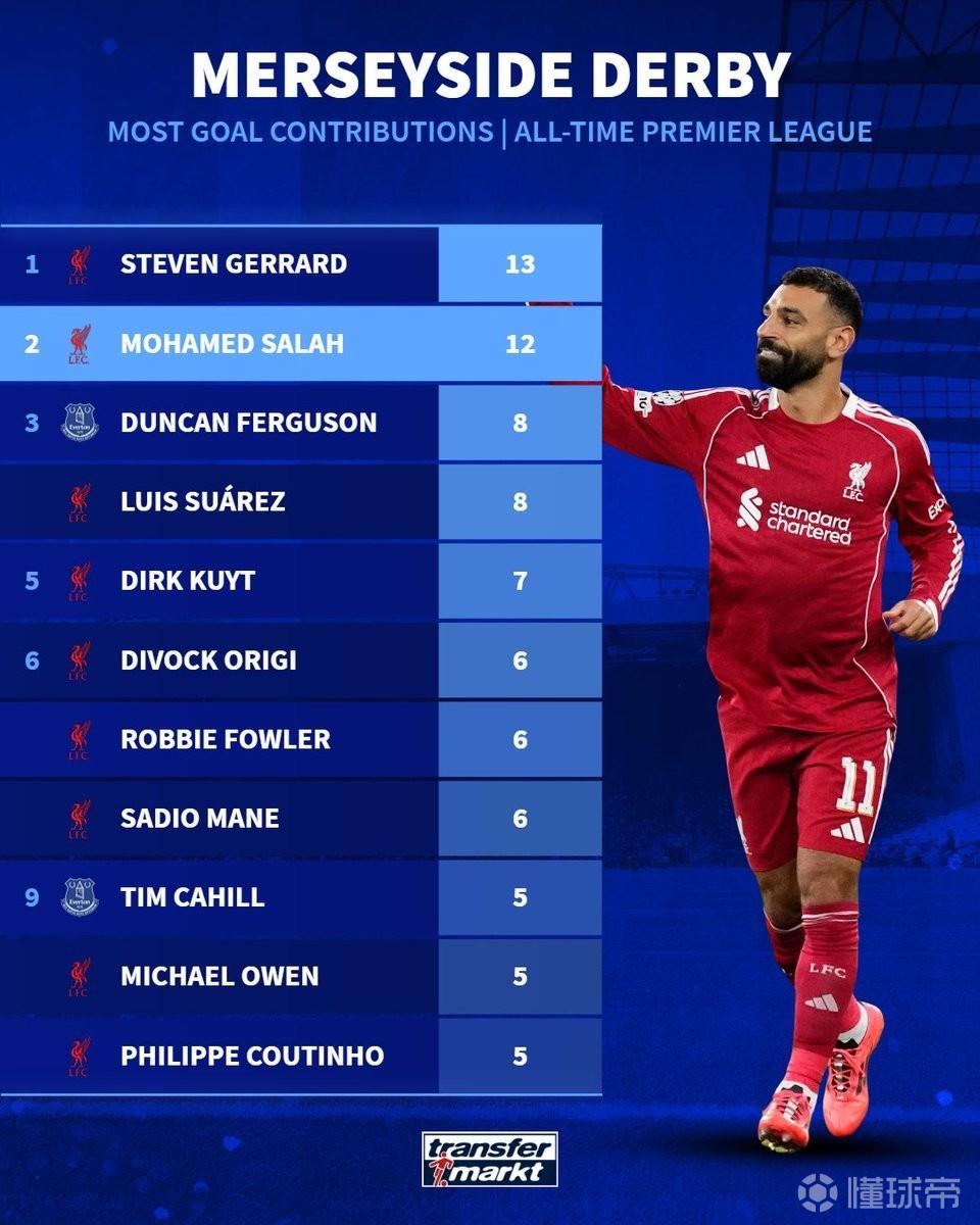 英超默西塞德德比直接参与进球前10：萨拉赫12球第2