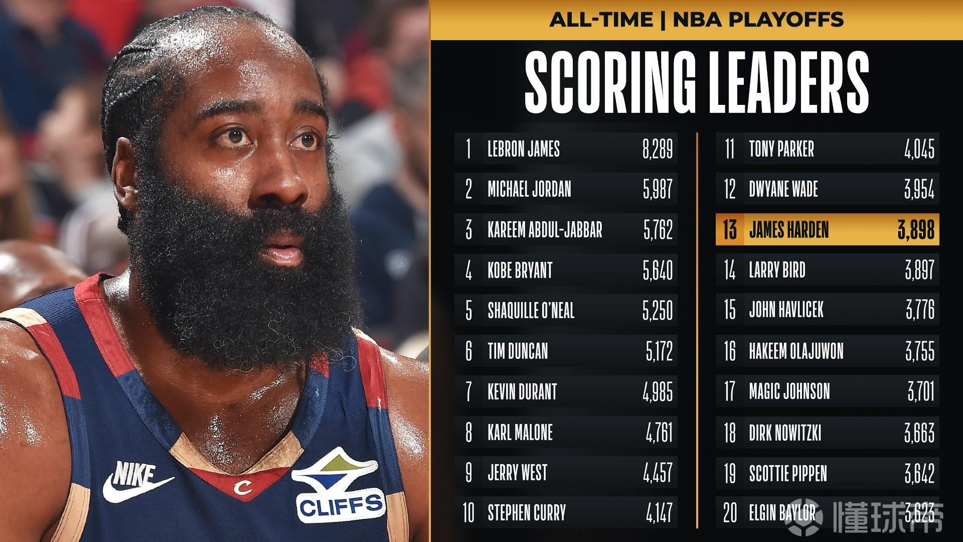 里程碑，哈登季后赛总得分超越“大鸟”伯德，升至历史第13位